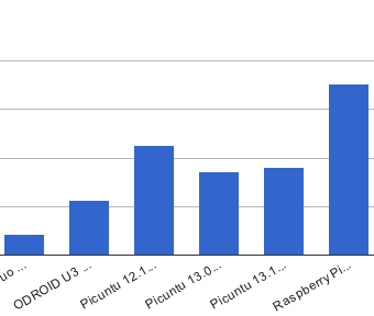 Comparativa Raspberry Pi (1)