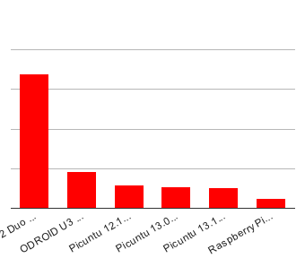 Comparativa Raspberry Pi (2)