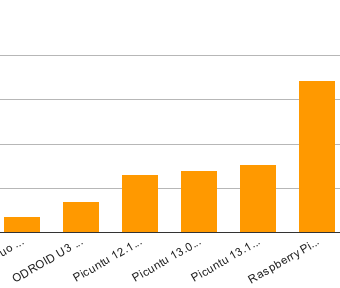 Comparativa Raspberry Pi (3)