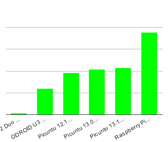 Comparativa Raspberry Pi (4)