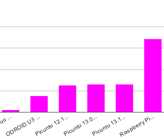 Comparativa Raspberry Pi (5)