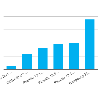 Comparativa Raspberry Pi (6)