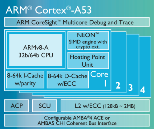 Cortex-A53-chip-diagram