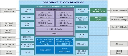 ODROID-C2_blockdiagram