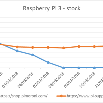 stock nueva raspberry pi