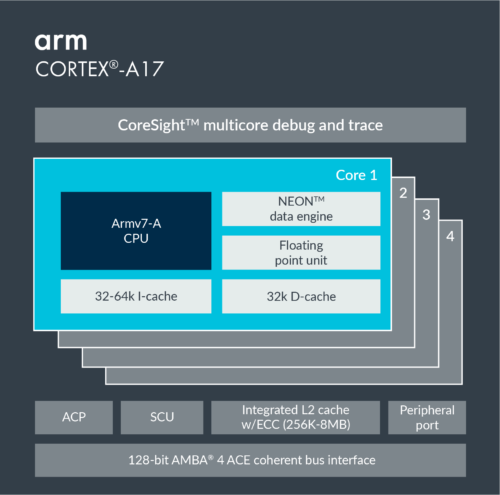 Cortex-A17