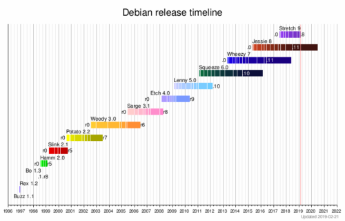 debian release timeline