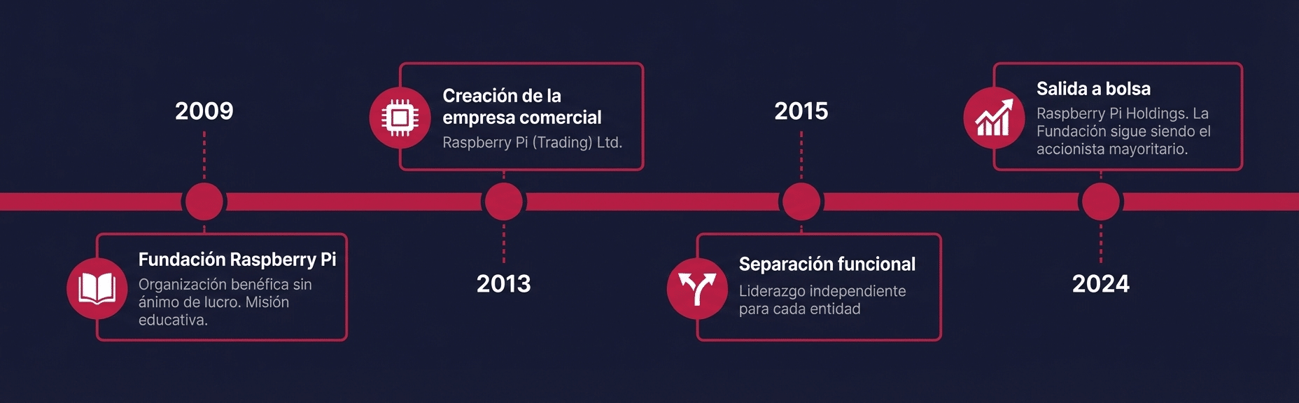 Historia de $RPI de fundación a bolsa | Raspberry para torpes