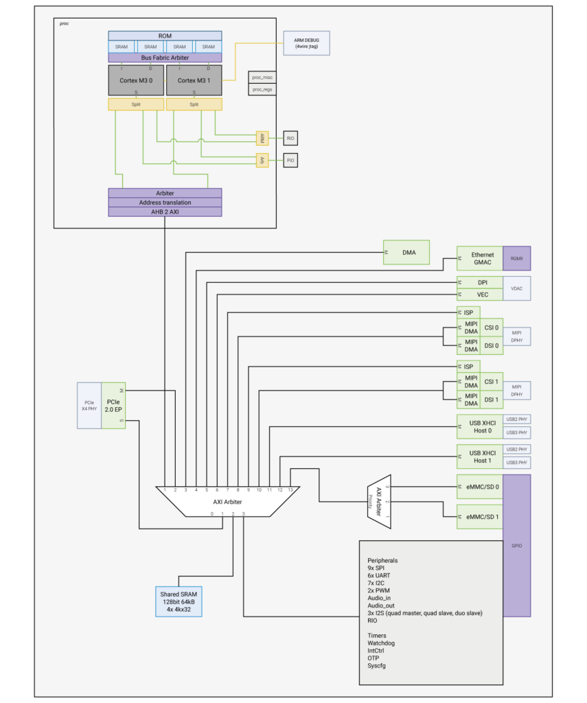 RP1 block-diagram