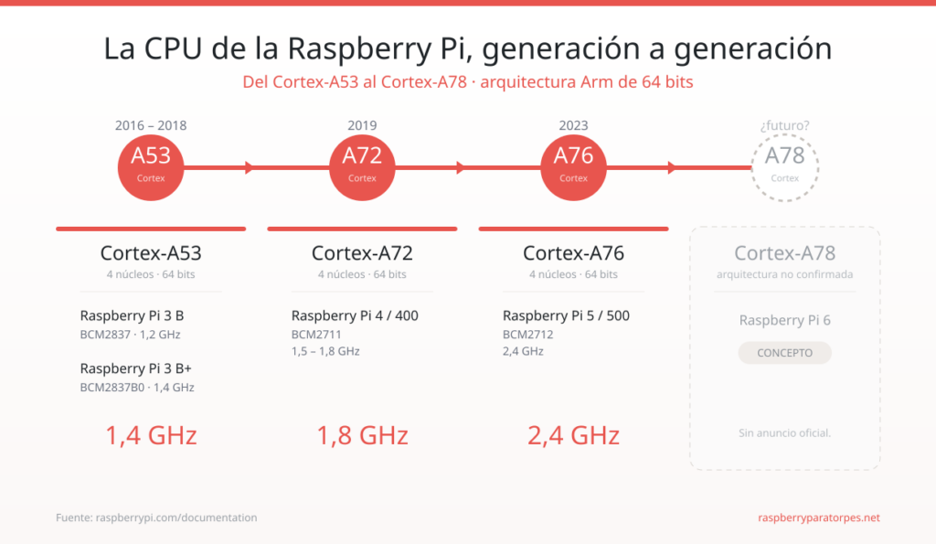 Evolución de los núcleos ARM Cortex en las Raspberry Pi hasta la Pi 6