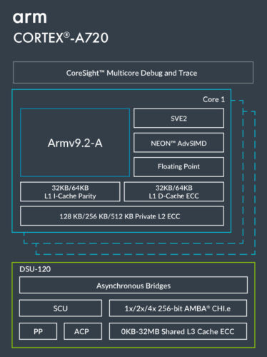 Cortex-A720