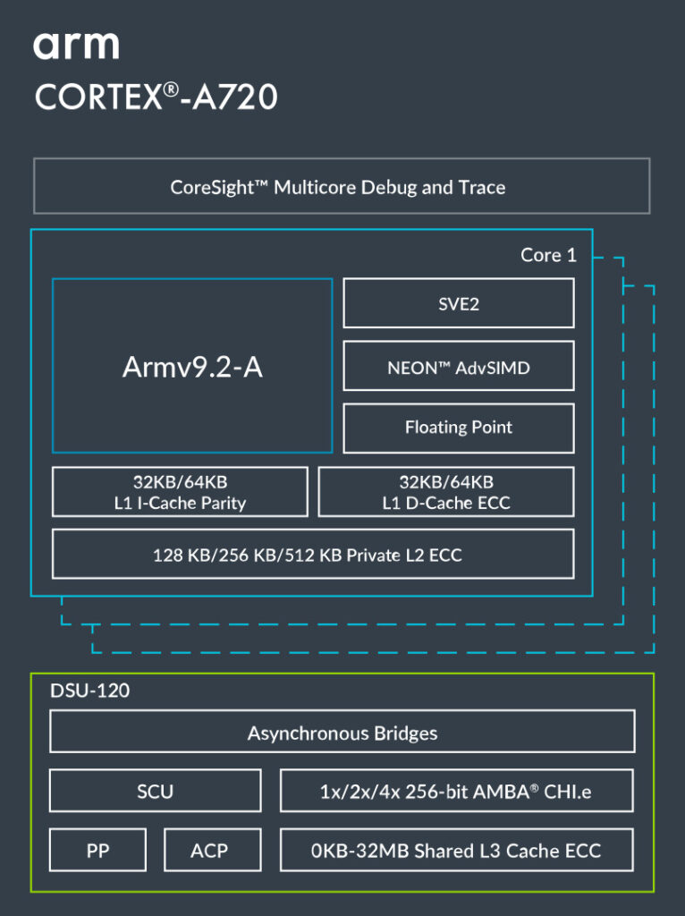 Cortex-A720