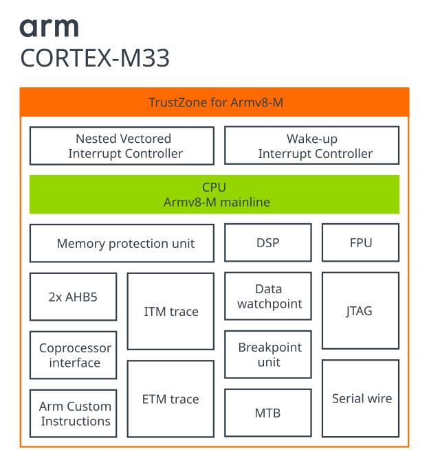 Cortex-M33